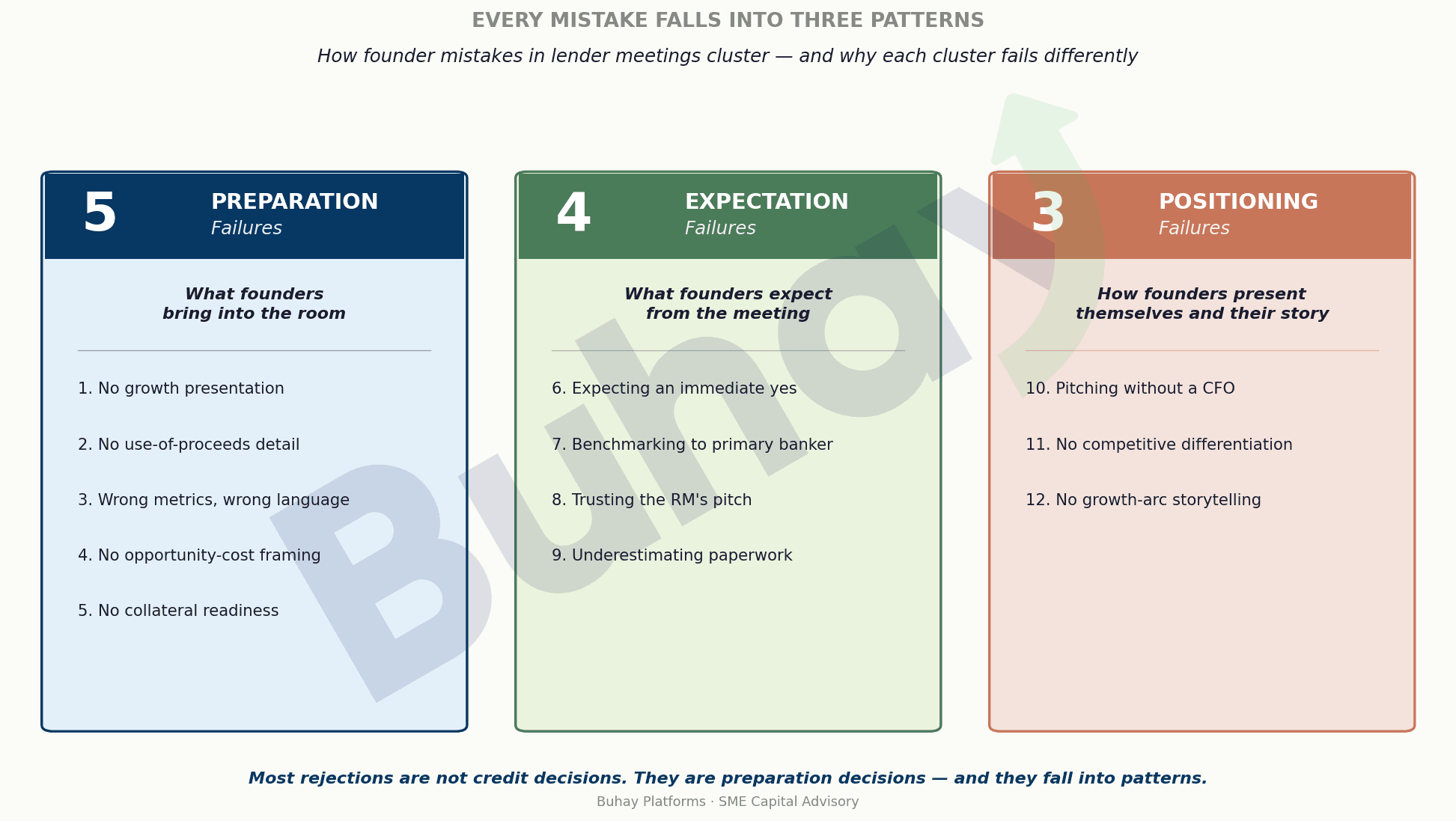 Every mistake falls into three patterns: preparation failures, expectation failures, and positioning failures — the twelve mistakes grouped into three clusters