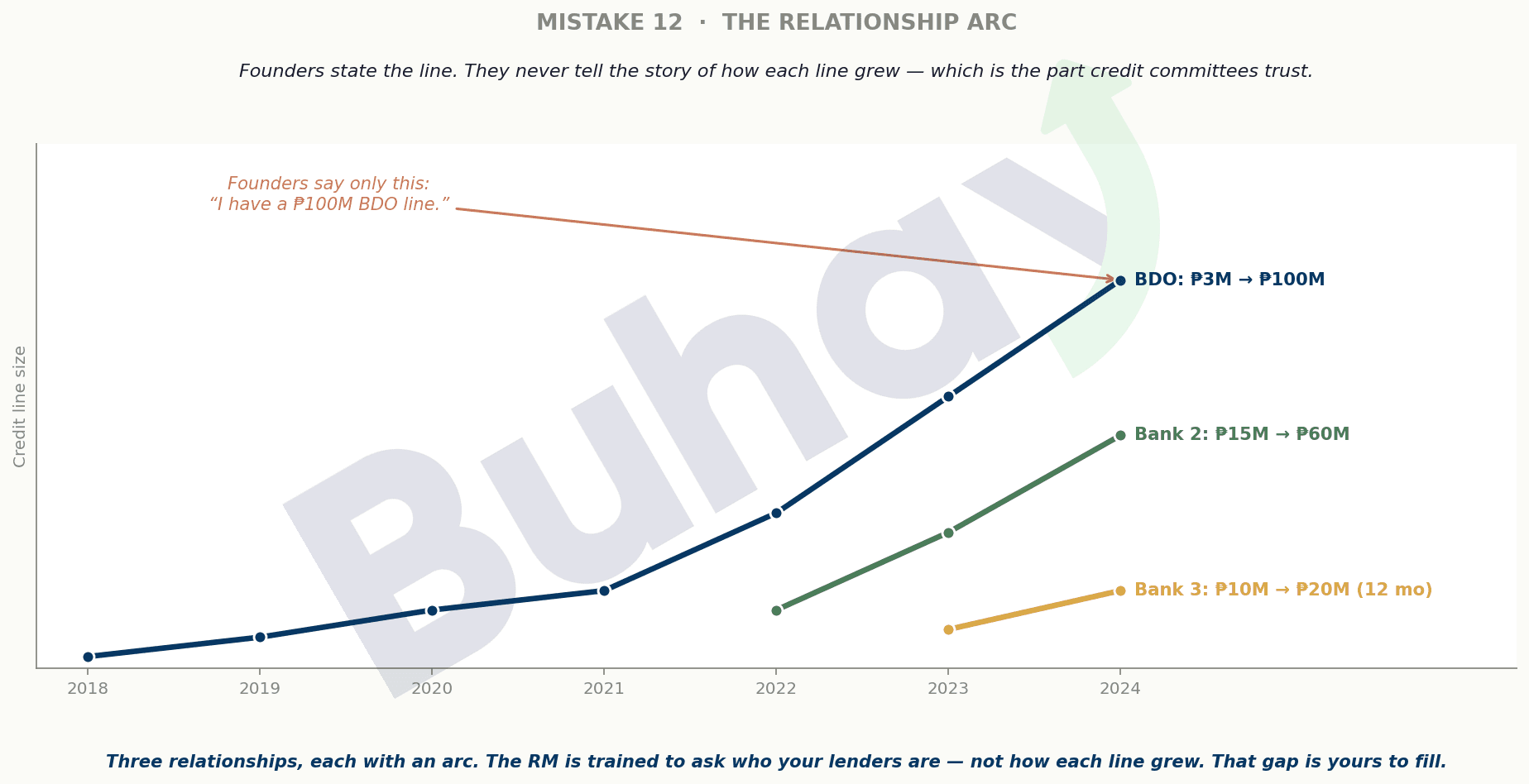 Mistake 12: founders state only the line ('I have a ₱100M BDO line'), but the arc — BDO grown from ₱3M to ₱100M, a second bank ₱15M to ₱60M, a third ₱10M to ₱20M — is the track record a committee trusts