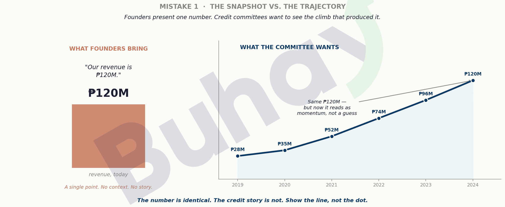 Mistake 1: founders bring one number (₱120M today) while the credit committee wants the multi-year climb that produced it — ₱28M in 2019 rising to ₱120M in 2024