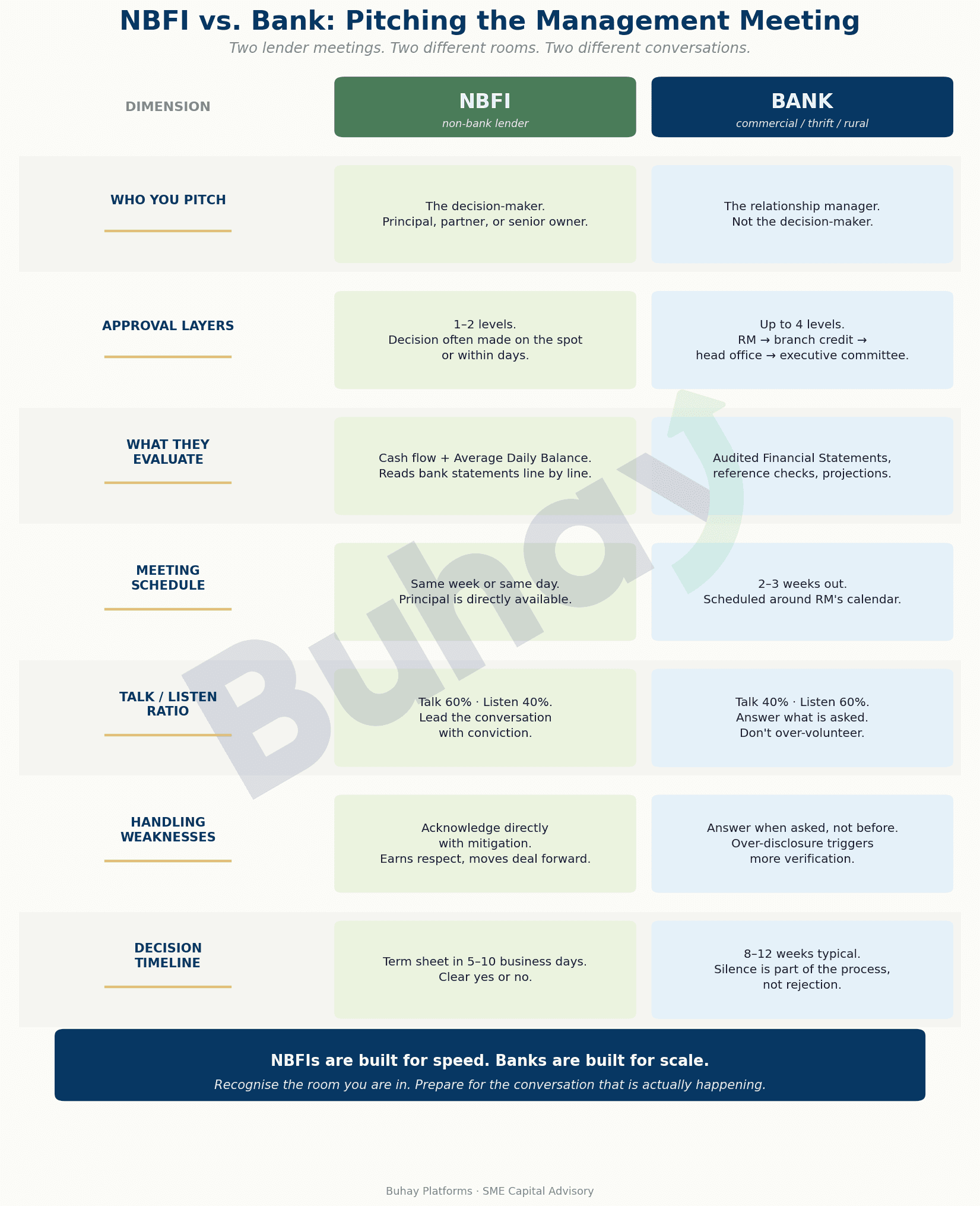NBFI vs. Bank: the seven dimensions of difference — who you pitch, approval layers, what they evaluate, meeting schedule, talk/listen ratio, handling weaknesses, and decision timeline — compared across NBFI and bank columns